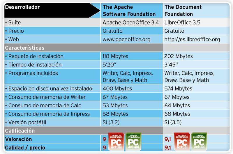 OpenOffice vs LibreOffice tabla
