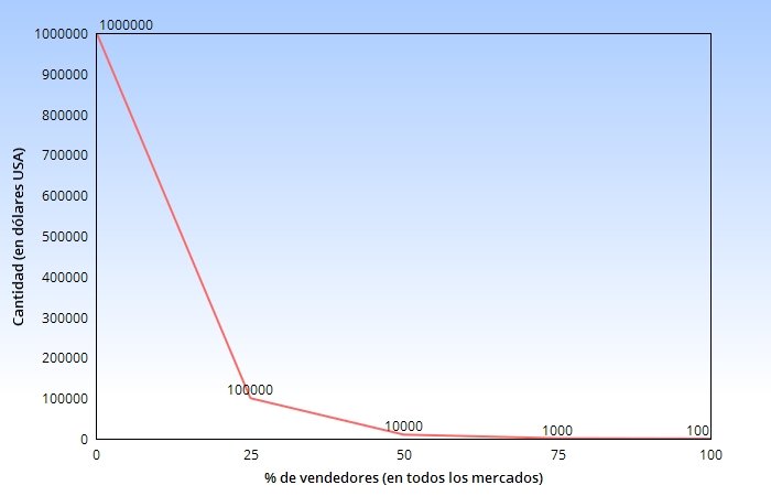 Porcentaje de vendedores por ganancias en la Deep Web