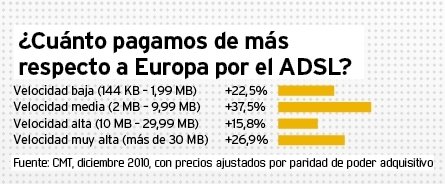 Precios ADSL