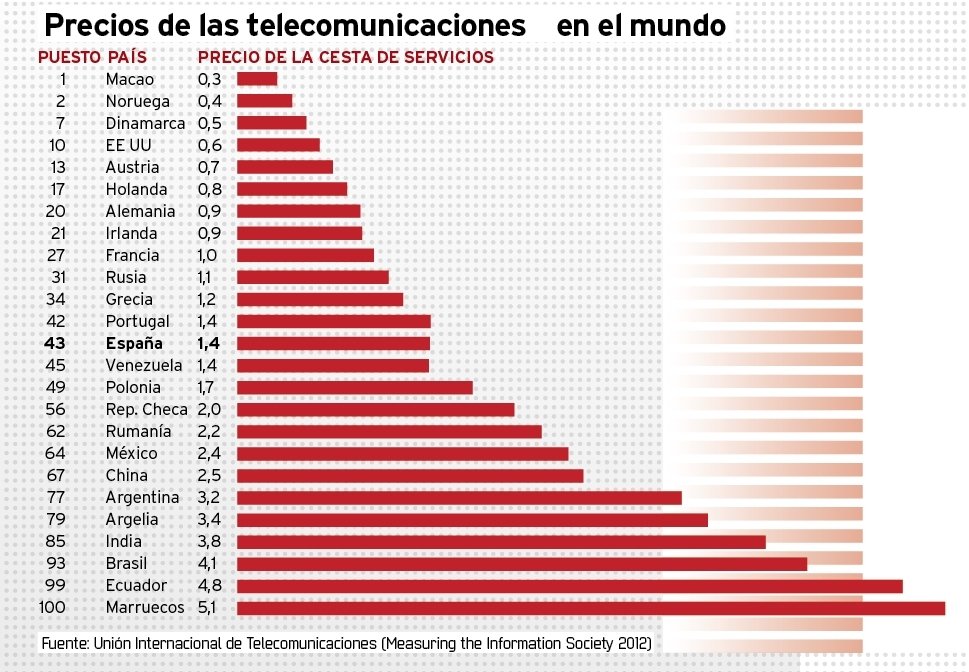 Precios de las telecomunicaciones en el mundo (UIT)