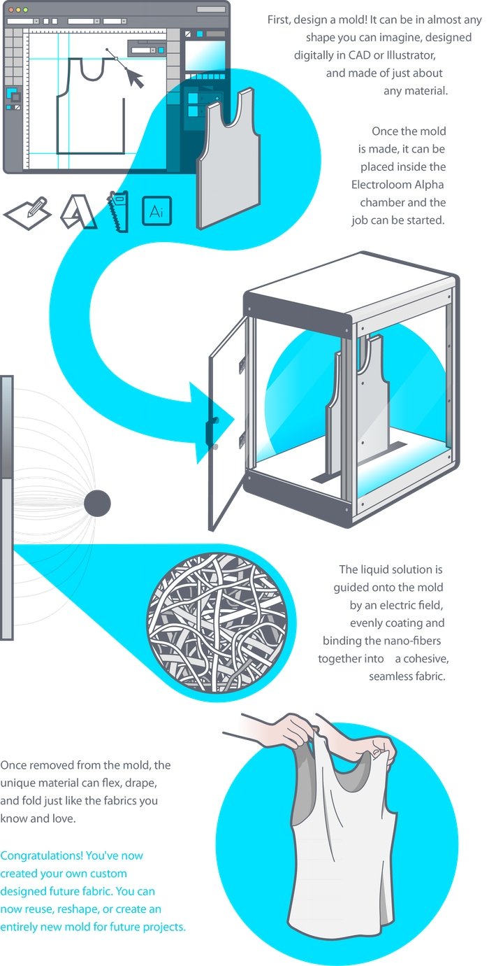 Proceso de fabricación de prendas de ropa con Electroloom