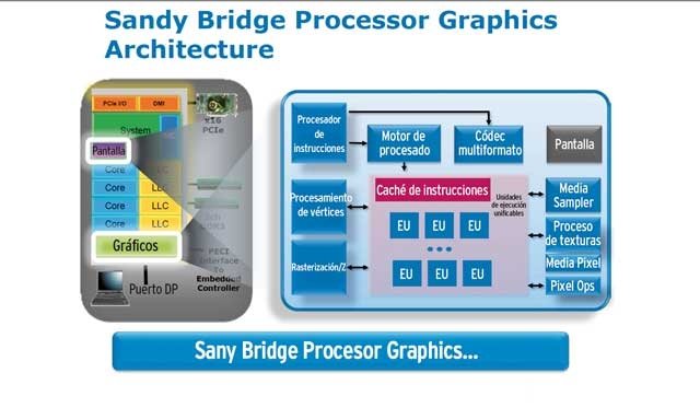 Архитектура sandy bridge