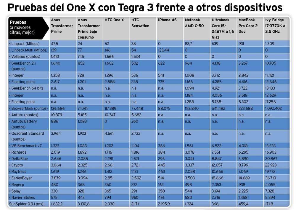 Tabla comparativa pruebas HTC One X con Tegra 3