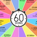 Todo lo que pasa en Internet en 60 segundos