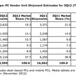 Las ventas de PCs caen un 15% en Europa occidental