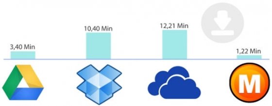 Tabla comparativa de la velocidad de bajada de cada servicio de almacenamiento online