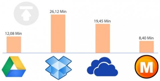 Tabla comparativa de la velocidad de subida de cada servicio de almacenamiento online