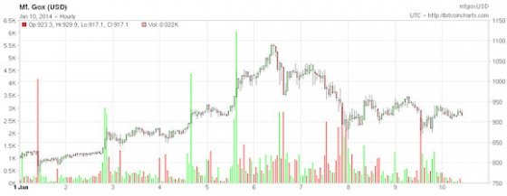 Cotización diaria del Bitcoin del 1 al 10 de enero de 2014