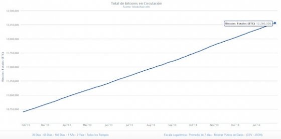 Número total de Bitcoin