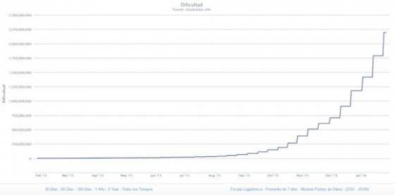 Dificultad para minar Bitcoin