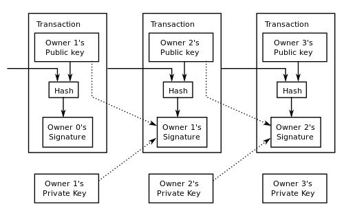 Transacciones de Bitcoin