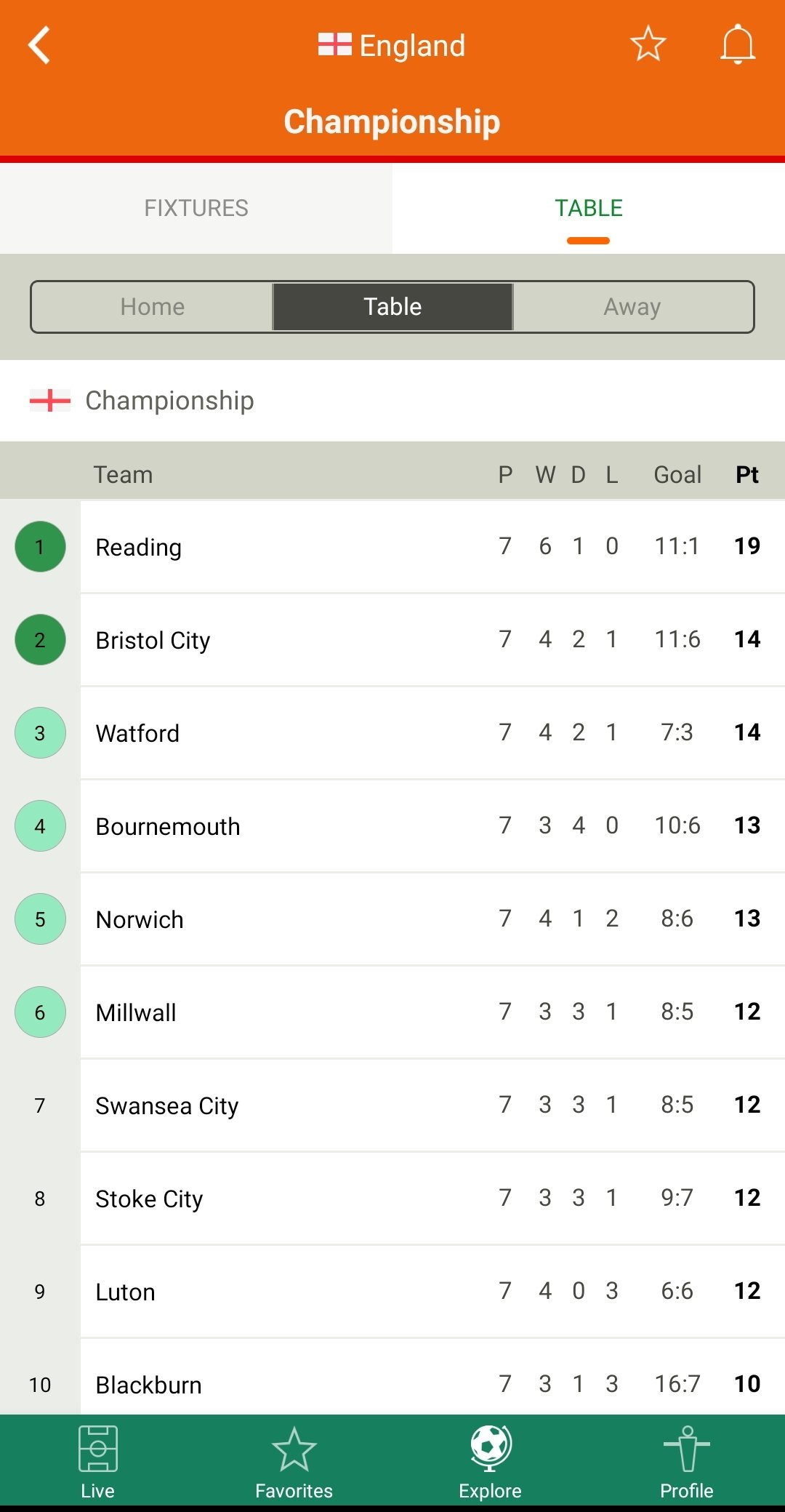 England - Bournemouth - Results, fixtures, tables, statistics - Futbol24