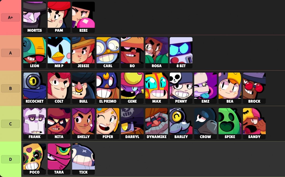 Qual é o Brawler mais forte de Brawl Stars? Tier list de melhores