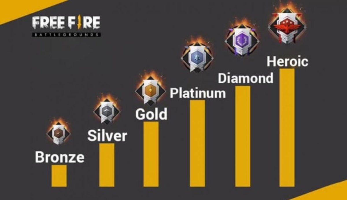 Free Fire Ranks: what are they, points, and rewards